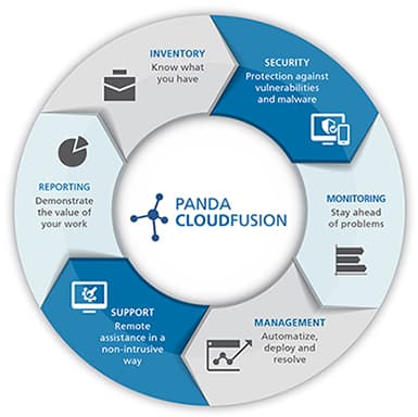 Panda cloud fusion ofrece protección integral para empresas